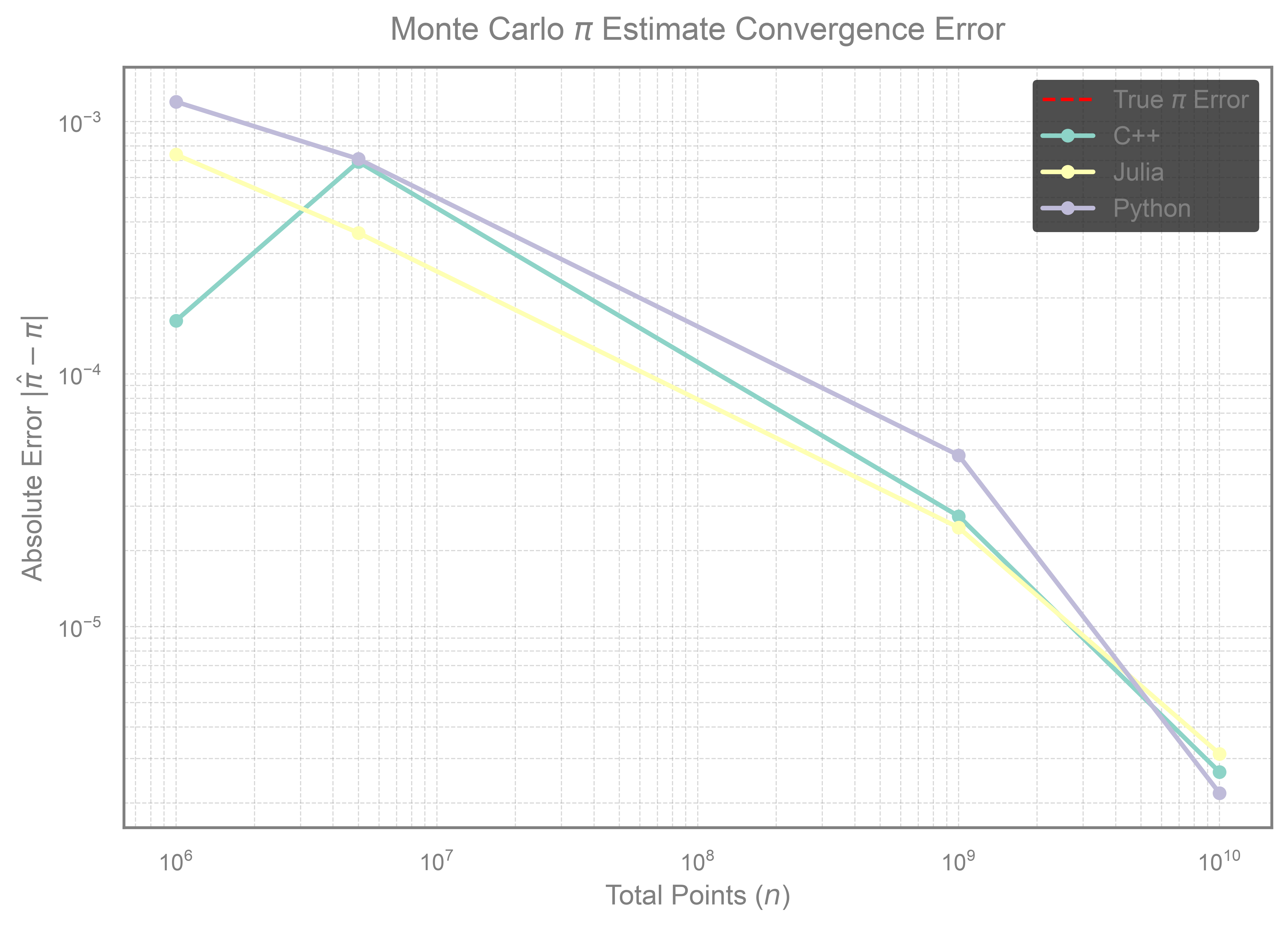 Accuracy of Pi estimates for C++, Julia and vectorised Python for 4 different samples sizes between 1E6 and 1E10