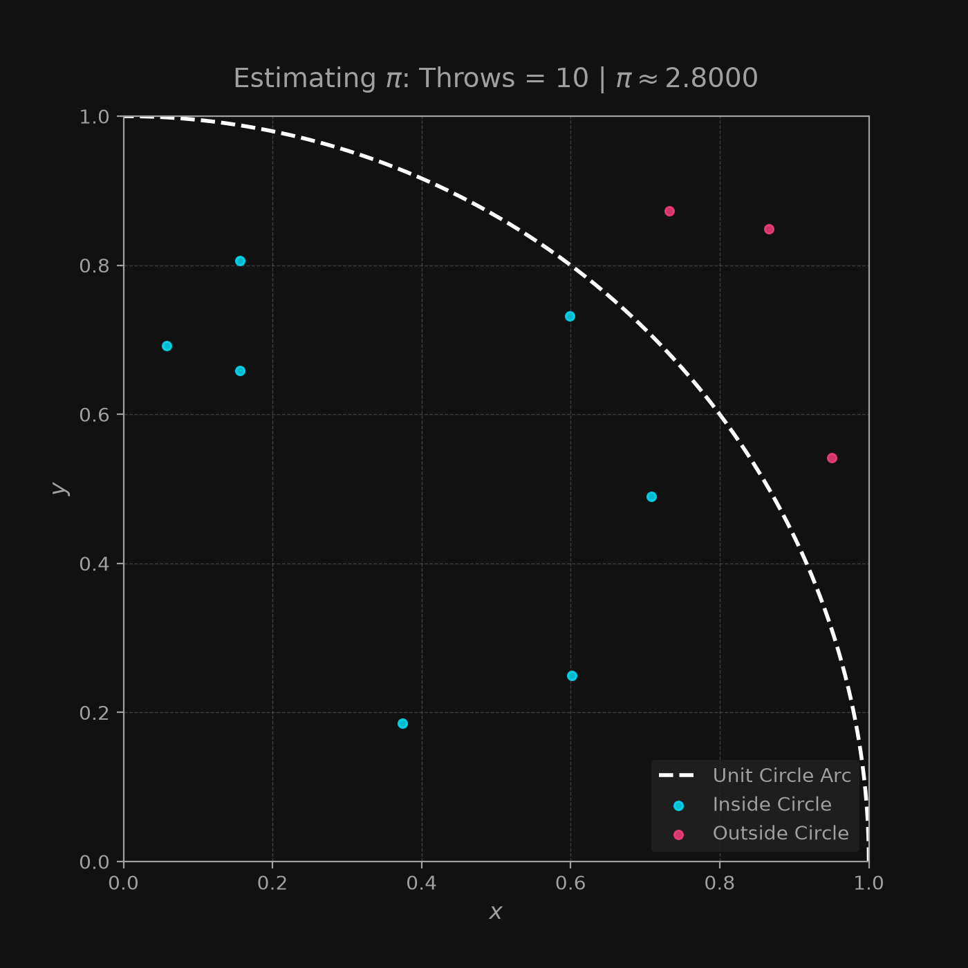 GIF Animations of the proces of 'dart-throwing' to approximate the value of Pi using Monte Carlo methods (illustrative)