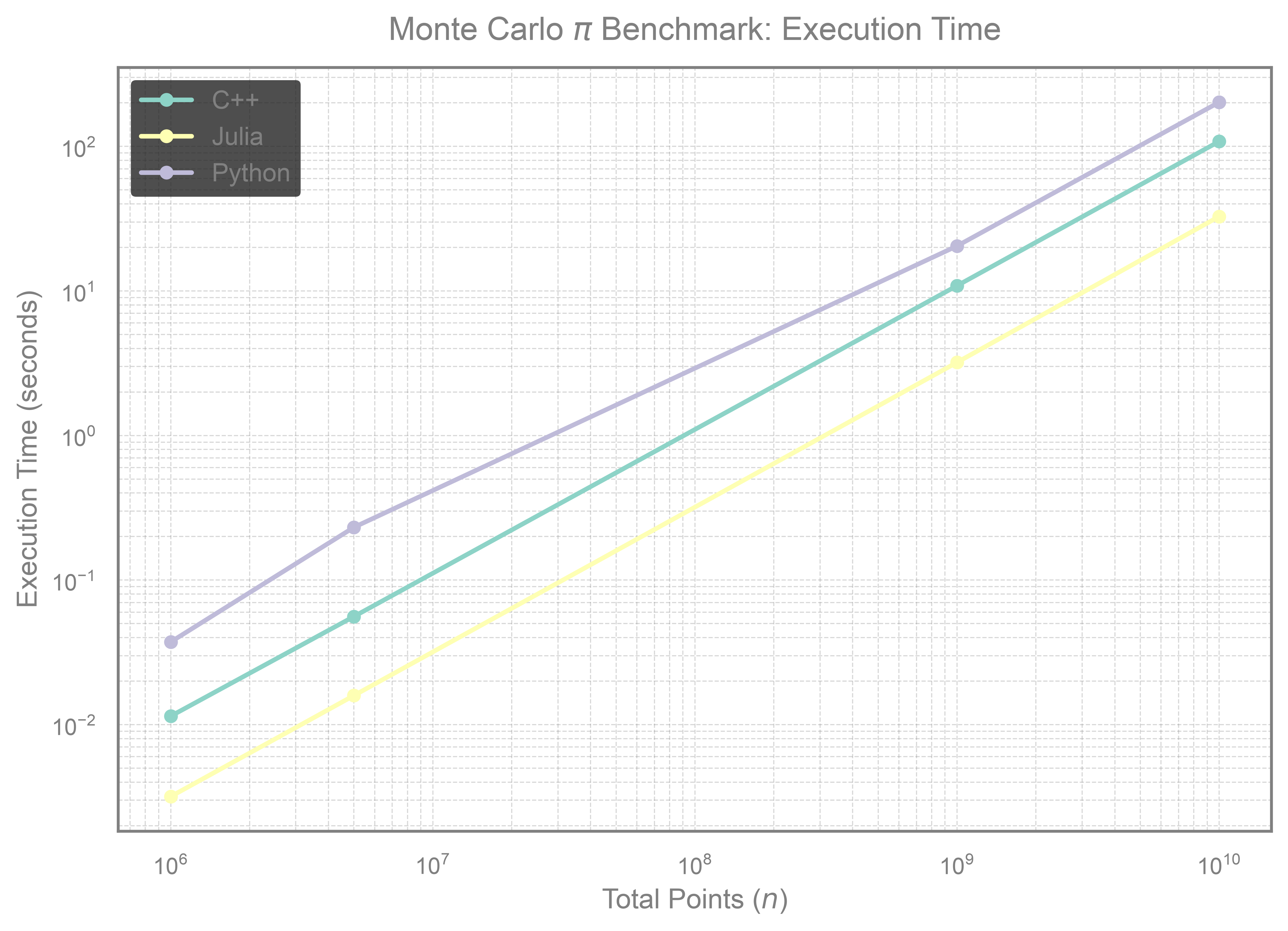 Comparison plot of the execution time for C++, Julia and vectorised Python for 4 different samples sizes between 1E6 and 1E10